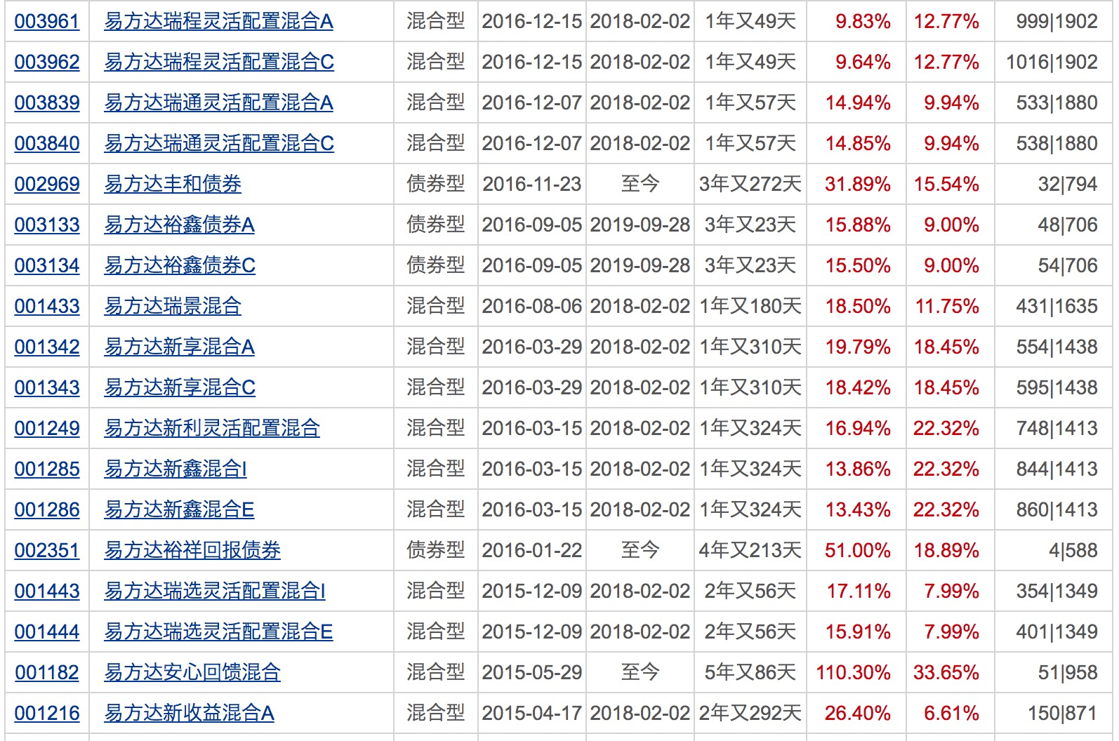 市场|年内百亿级“爆款”扩容至22只！还有113只基金却无奈清盘！下周将有11只基金发行