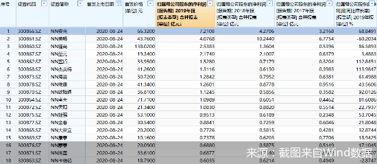 星宿|数读创业板注册制星宿股：募资200亿元 平均发行市盈率39.25倍