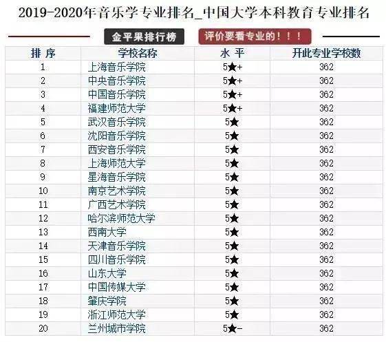 学科|2019年-2020年中国最好音乐学科及专业排名！