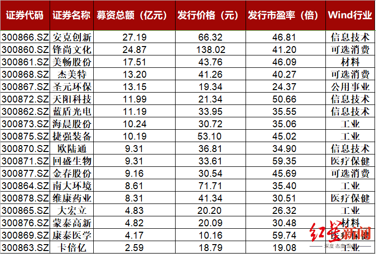 创业板|涨跌幅20%!创业板注册制明日开启,首批18支新股都在这里