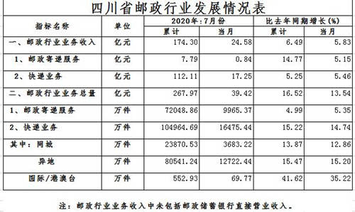同比增长|同比增长14.74% 7月四川快递业务量达1.65亿件