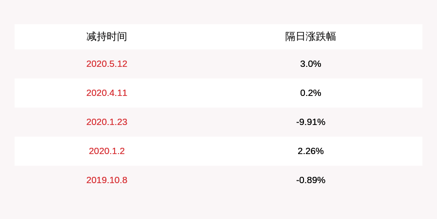 公司|宜华健康：减持计划届满 股东林正刚半年累积减持约1725万股