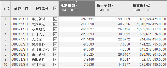 收盘|科创板第五十六周交易大复盘：新鲜事有趣事创纪录的事一应俱全