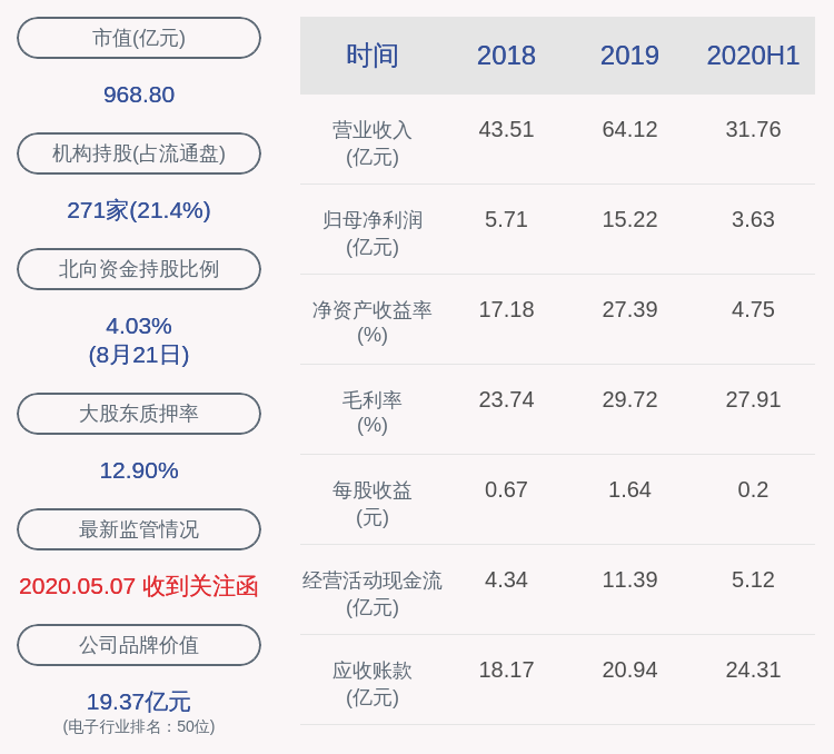 毕业|亿纬锂能：2020年半年度净利润约3.63亿元，同比下降27.43%