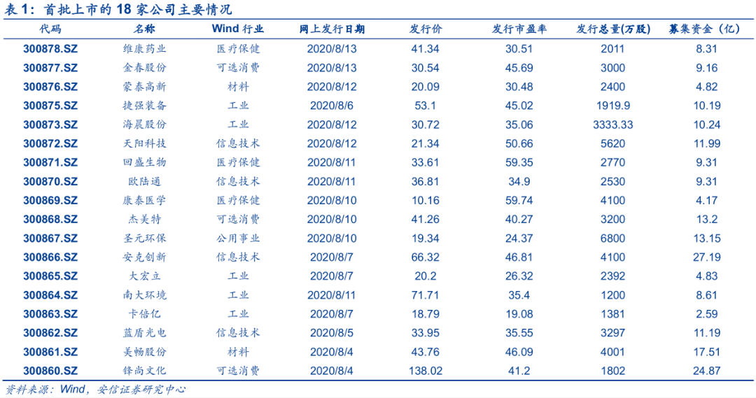 首发阵容|创业板2.0来了！注册制首发阵容敲定，“十八罗汉”掌门人寄语这一刻，首日能涨多少？机构最新预测在此