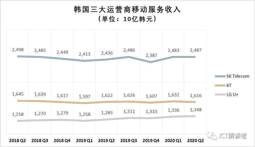 韩国的“5G领先”故事也讲不下去了