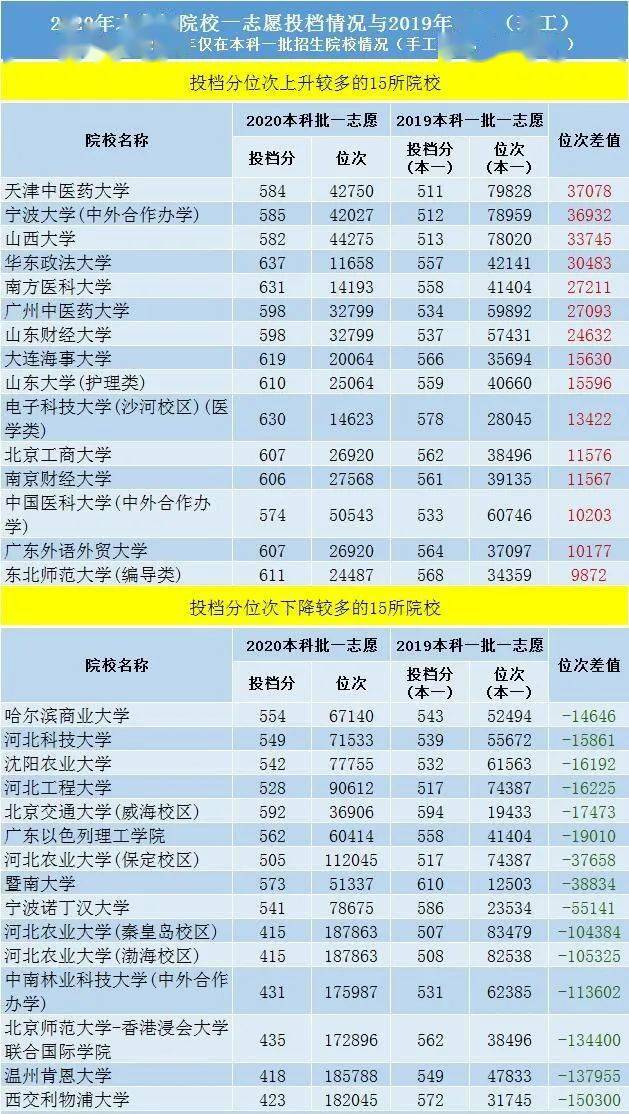 高校|羡慕这些可以“捡漏”的2020年“断档”院校盘点