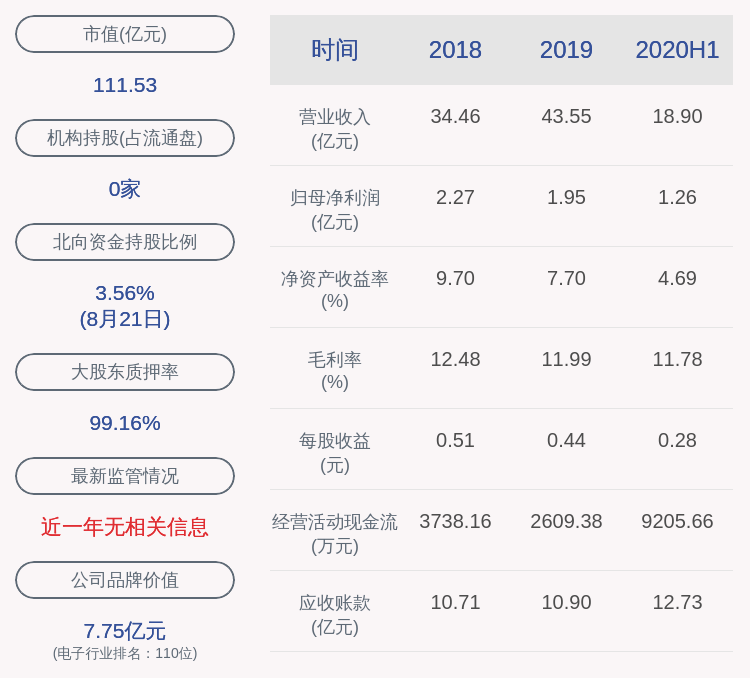 同比增长|联创光电：2020年半年度净利润约1.26亿元，同比增加30.28%