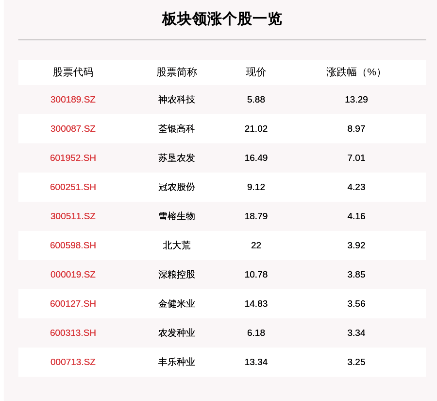 个股|农业种植板块走强，26只个股上涨，神农科技上涨13.29%