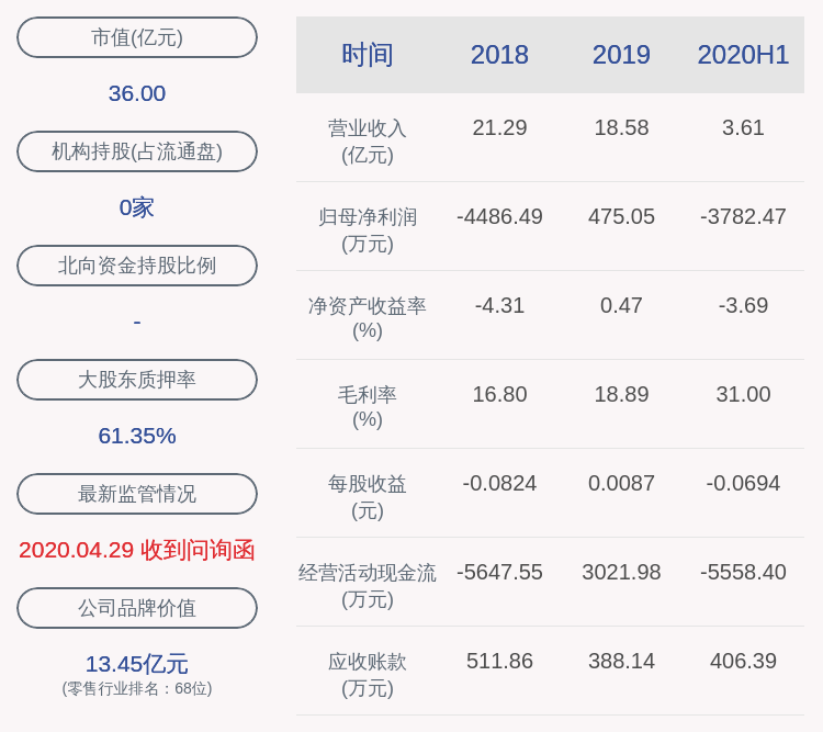 曾健辉|由盈转亏！南宁百货：2020年半年度净利润约-3782万元，同比下降3937.69%