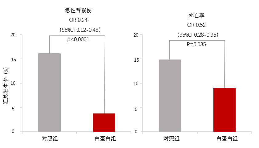 管理|?技多不压身，江湖密探 ——白蛋白在肝切除围术期液体管理中的应用