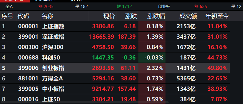 市场|创业板注册制实施首日，创指大涨2%！首批新股平均上涨158%