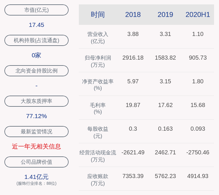 翁荣弟|浪莎股份：2020年半年度净利润约906万元，同比增加0.05%