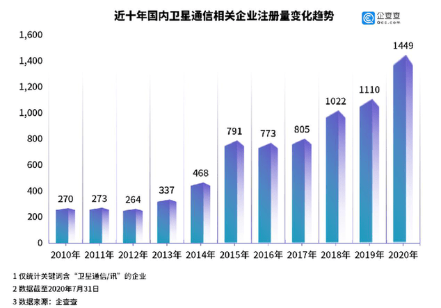 注册|企查查数据观察|上半年卫星互联网相关企业新注册1128家，同比增长158%