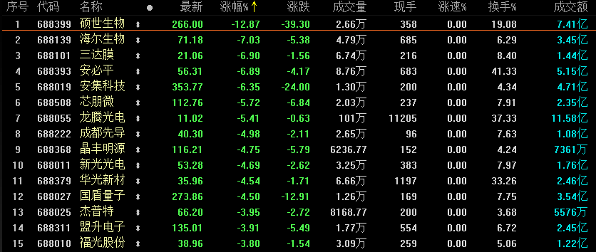 收盘|科创板第五十六周交易大复盘：新鲜事有趣事创纪录的事一应俱全