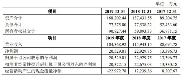 跌停|熊股时空科技上市涨停1天就跌停 募资11亿业绩连下滑