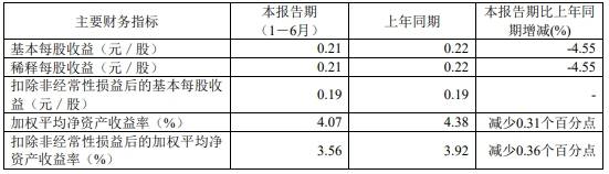 上市公司股东|中银证券上半年净利增长仅5.7% 业绩发布股价跌1.4%