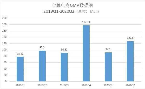 宝尊|宝尊电商二季度财报：GMV为127.6亿元，同比增长31%