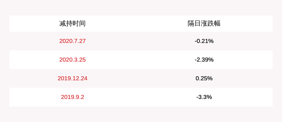 交易|注意！光线传媒：公司董事李晓萍拟减持不超过650万股