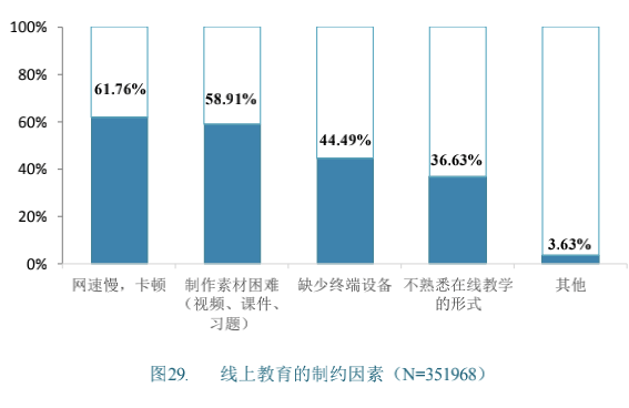 在线|调查：疫情期间中部孩子每天在线学习时间长于东西部地区