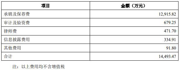 创新|安克创新首日涨121%换手率61% 去年净利远超现金净额