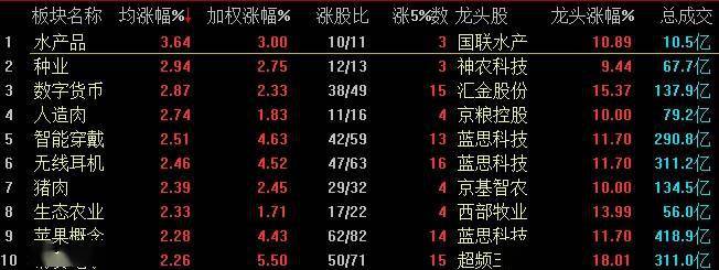 创业板|创指半日涨超2% 创业板注册制18只新股集体飘红