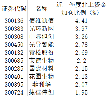 净流入|24日深股通净流入超20亿，北上资金最爱哪些创业板股？