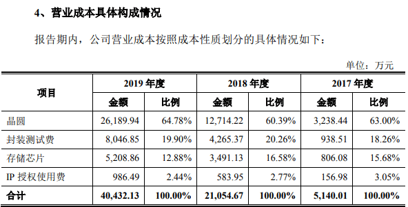 恒玄|恒玄科技晶圆购耗存矛盾，研发投入处于劣势