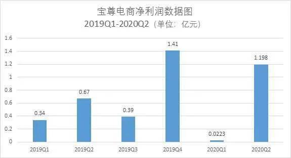 宝尊|宝尊电商二季度财报：GMV为127.6亿元，同比增长31%