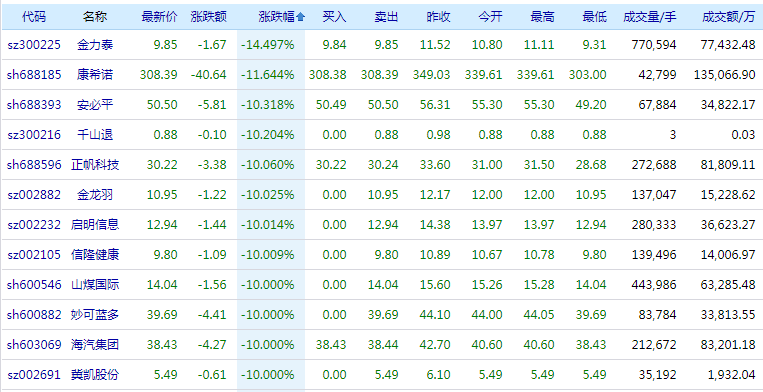 高涨|创业板注册制首日：新股最高涨10倍，4支存量个股涨20%。