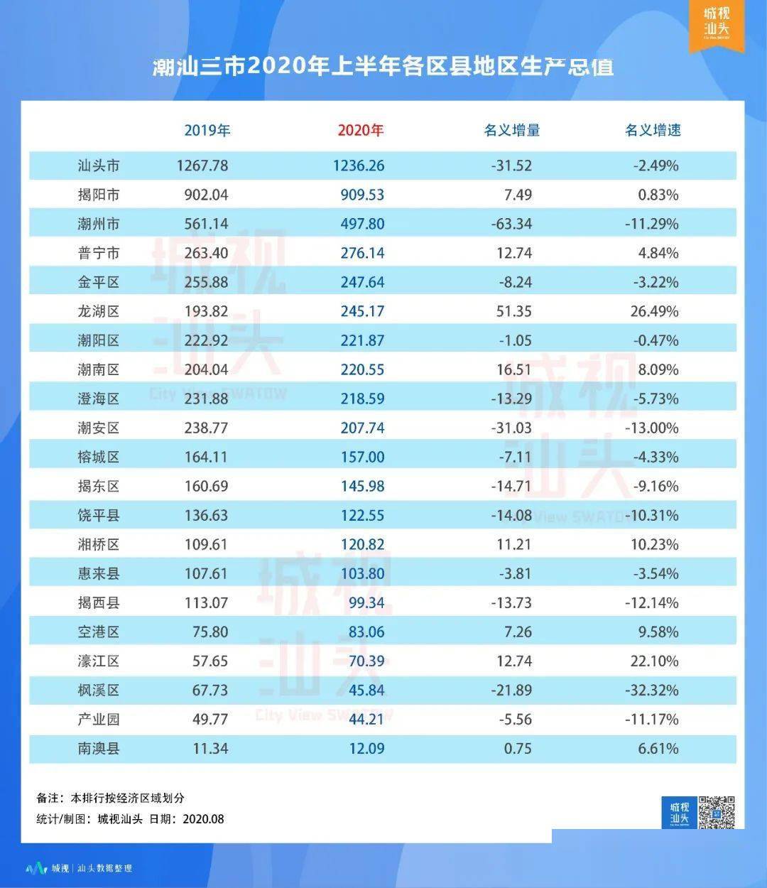 汕头2021gdp各区_2018年汕头GDP数据如何 附各区县地图及GDP分布图