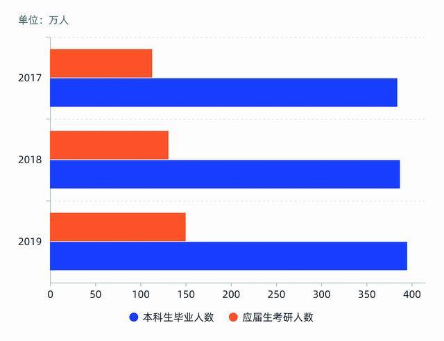 研究生|媒体关注研究生报考规模增长：更吸引谁？哪些专业受青睐？