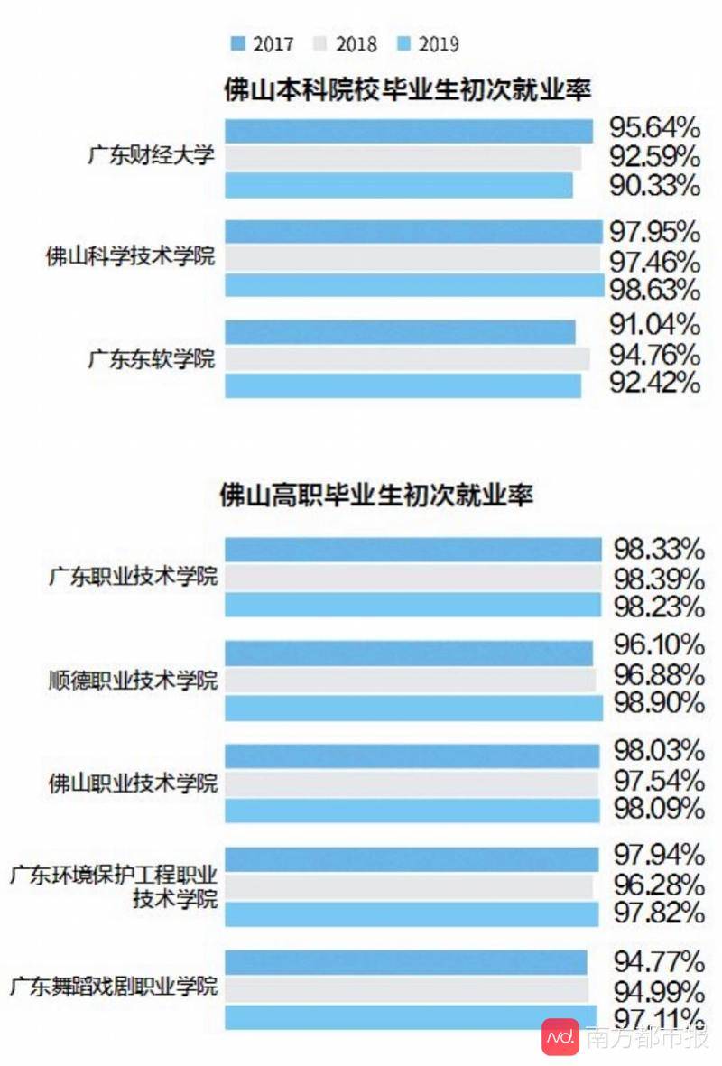 佛山|佛山院校毕业生最爱在哪里工作？佛山、广州、深圳位列前三