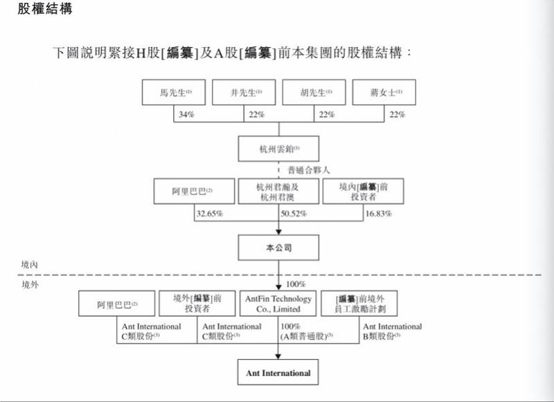 云铂|蚂蚁招股书披露：上市后员工持股高于40%，马云不超过8.8%