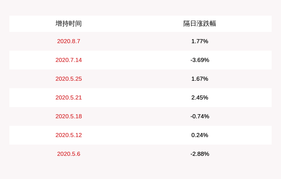 发布公告|青岛双星：控股股东双星集团增持1643.5万股，增持计划实施完毕