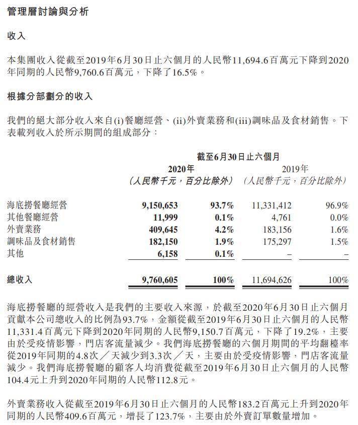 收入|净利骤降逾200%！持续扩张下，海底捞上半年亏9.65亿