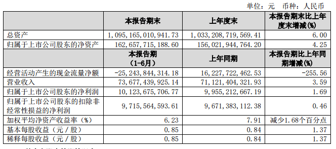 金额|保利地产2020年中报：净利率同比小幅下滑 签约金额同比减少11%