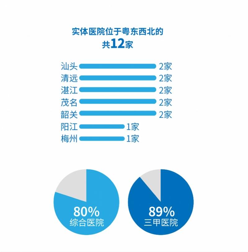 米乐m6广东互联网医院调查：哪些科室最热门？内科、妇产科、皮肤科(图3)