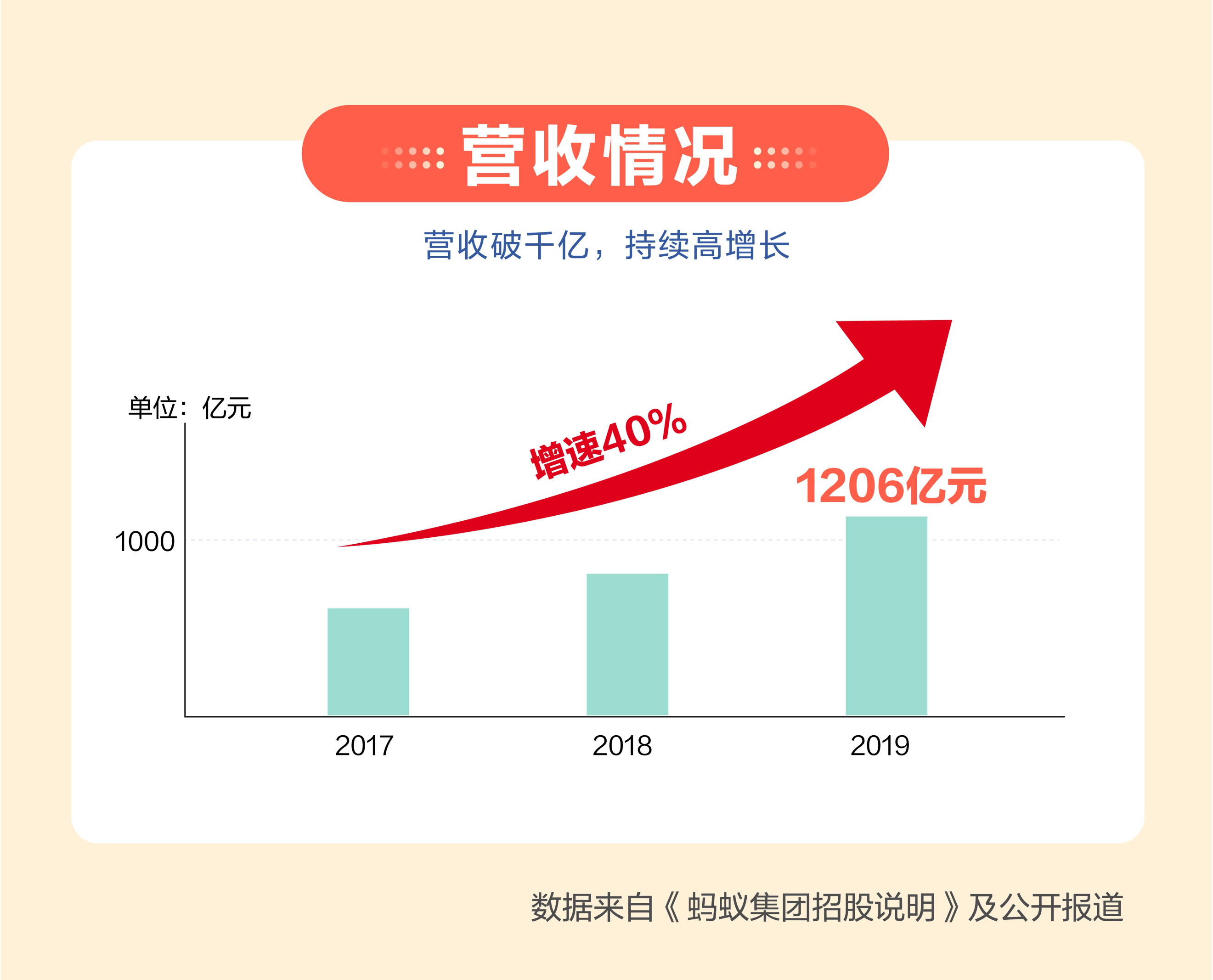 集团|蚂蚁集团递交招股文件，发行后总股本将不低于300亿股