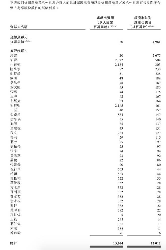 云铂|蚂蚁招股书披露：上市后员工持股高于40%，马云不超过8.8%