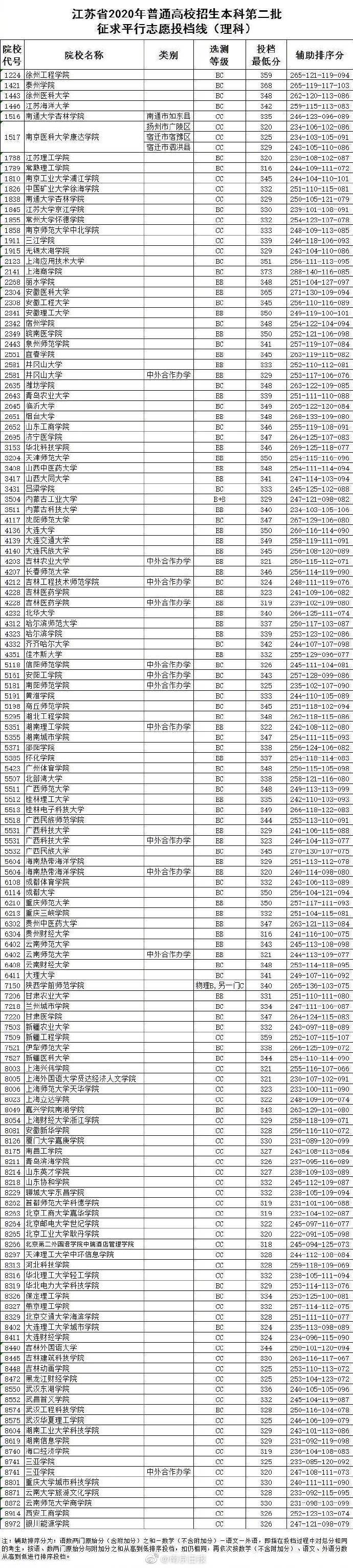 高招|2020年江苏高招本二批次征求平行志愿投档线公布