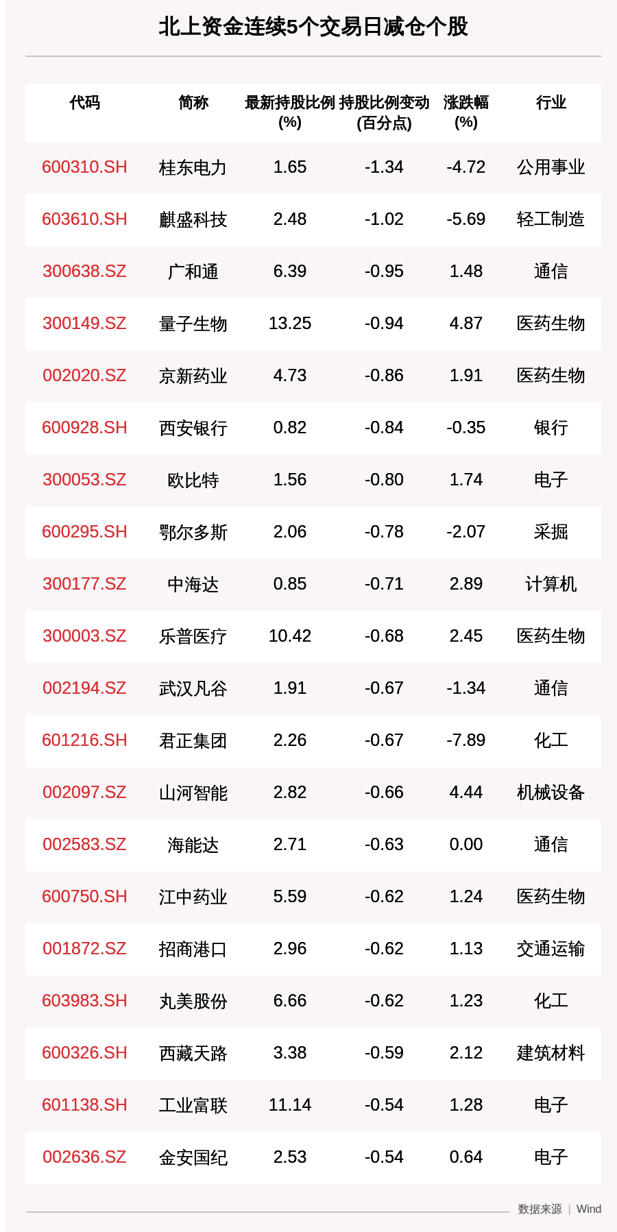 北上|揭秘北上资金：连续5日减仓这90只个股（附名单）