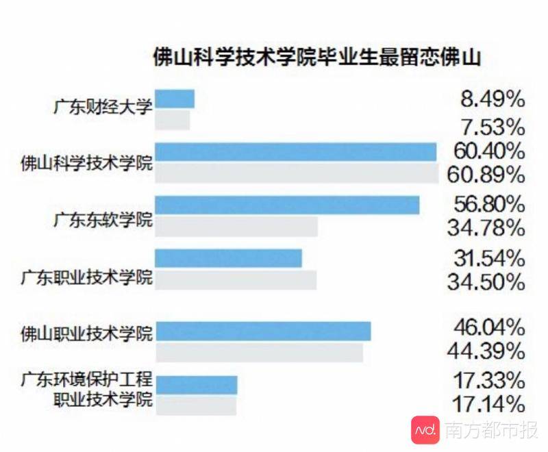 佛山|佛山院校毕业生最爱在哪里工作？佛山、广州、深圳位列前三