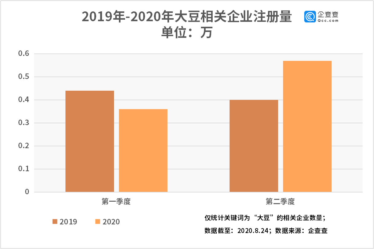 企业|我国大豆相关企业上半年新增0.93万家，同比增长10.7%