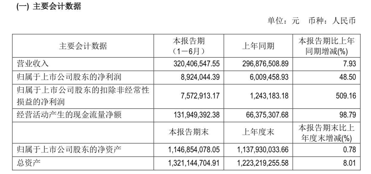 产品|惠泉啤酒：今年上半年净利润892.4万元，同比增长48.5%