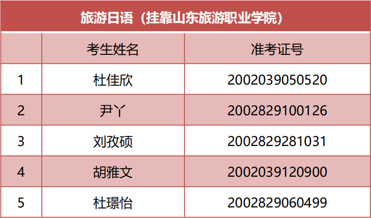 【录取名单发布】青岛旅游学校2020年五年制高职会展策划与管理,旅游