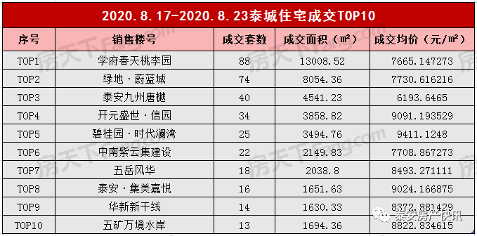 泰安肥城gdp2020_至尊之都泰安的2020年一季度GDP出炉,在山东省排名第几