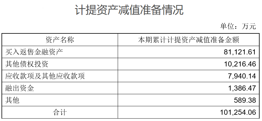 融资金额|国信证券半年营收80亿，净利润再受股权质押拖累