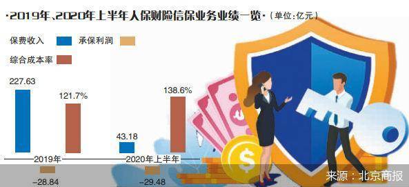 业务|半年亏29亿 人保财险信保业务去哪