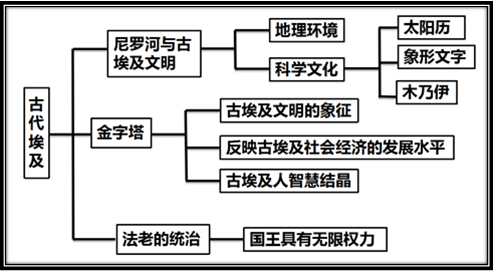 部编版:九上历史《全册思维导图》